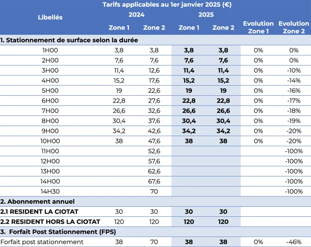 Parking rates